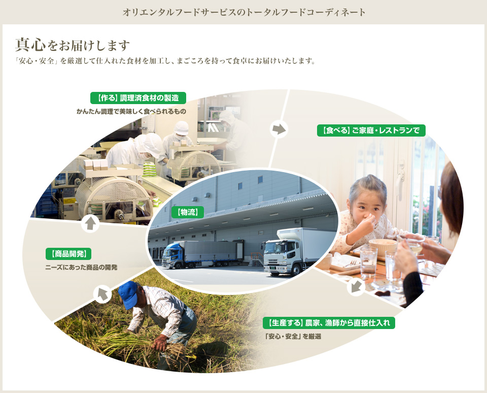 オリエンタルフードサービスのトータルフードコーディネイト図