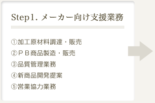 Step1. メーカー向け支援業務：1.加工原材料調達・販売2.ＰＢ商品製造・販売3.品質管理業務4.新商品開発提案5.営業協力業務