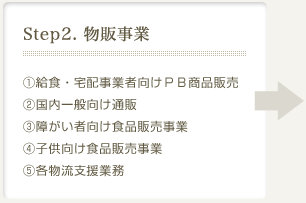 Step2. 物販事業：1.給食・宅配事業者向けＰＢ商品販売2.国内一般向け通販3.障がい者向け食品販売事業4.子供向け食品販売事業5.各物流支援業務